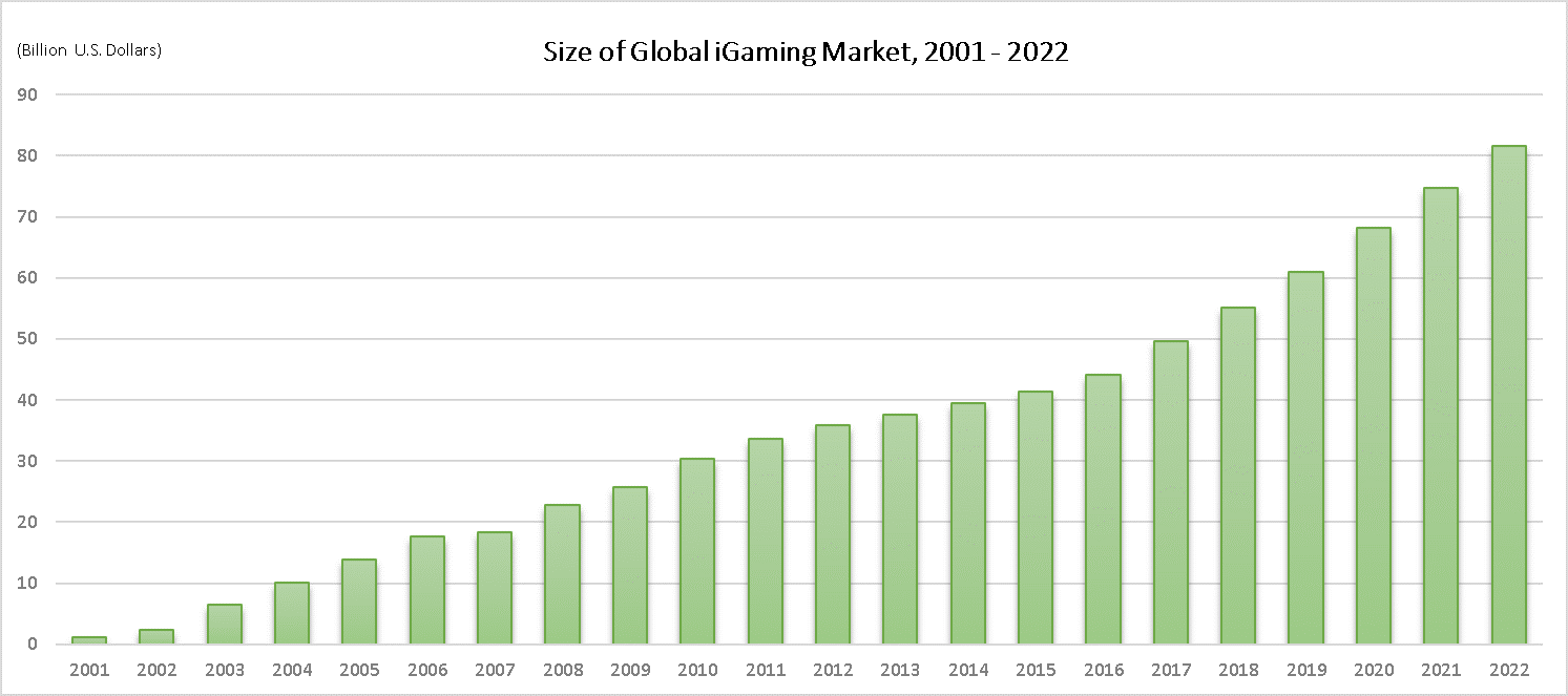 Size of Global iGaming Market
